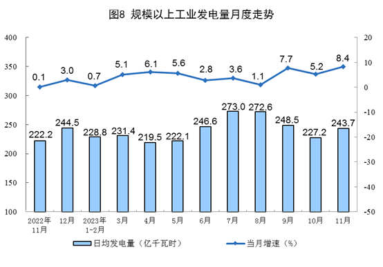 2023年11月，太阳能发电增长35.4%